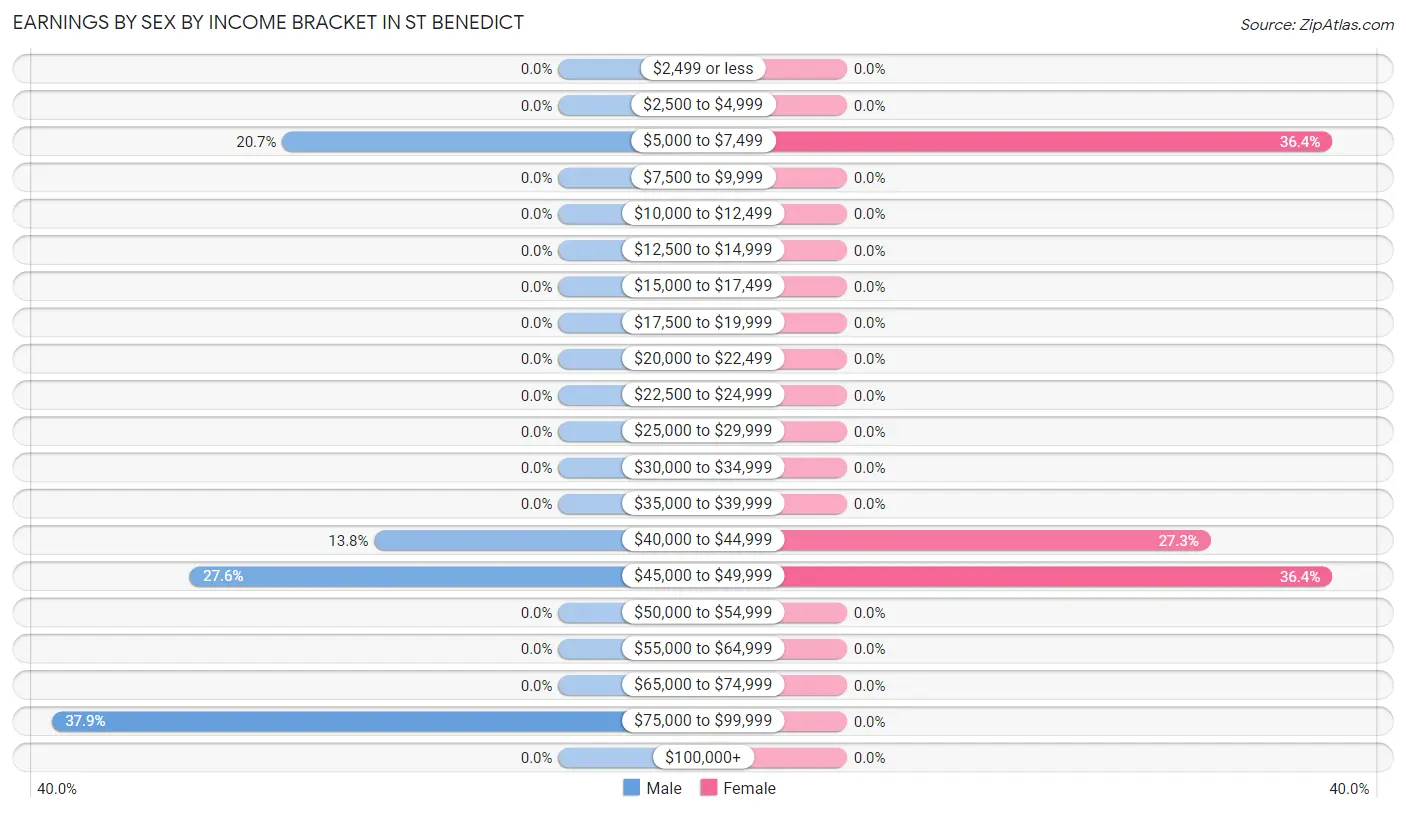 Earnings by Sex by Income Bracket in St Benedict