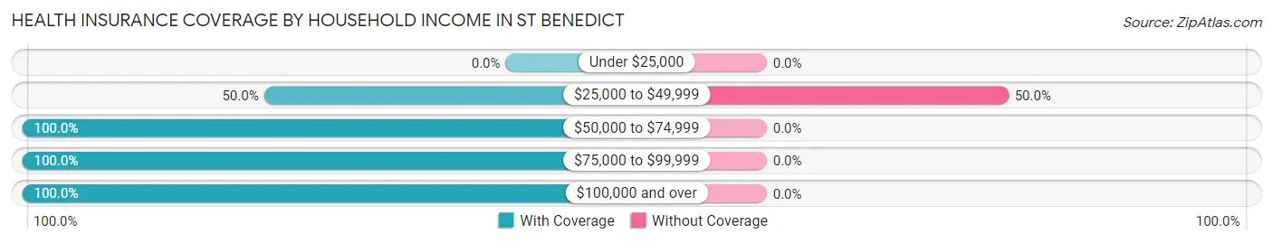 Health Insurance Coverage by Household Income in St Benedict