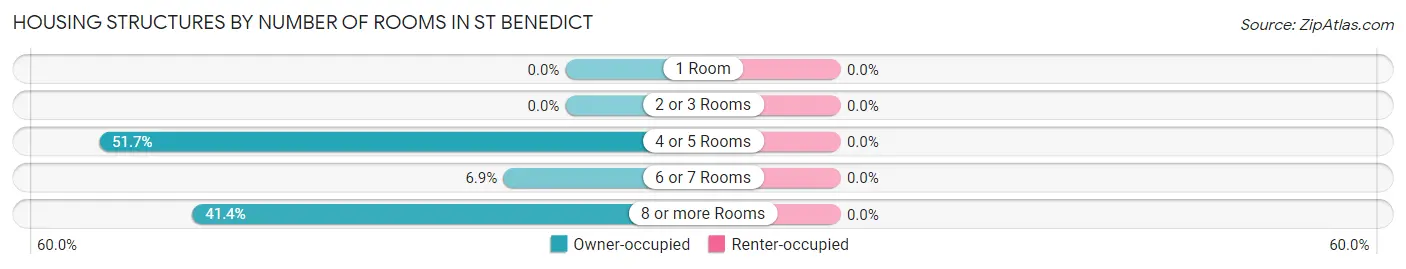 Housing Structures by Number of Rooms in St Benedict