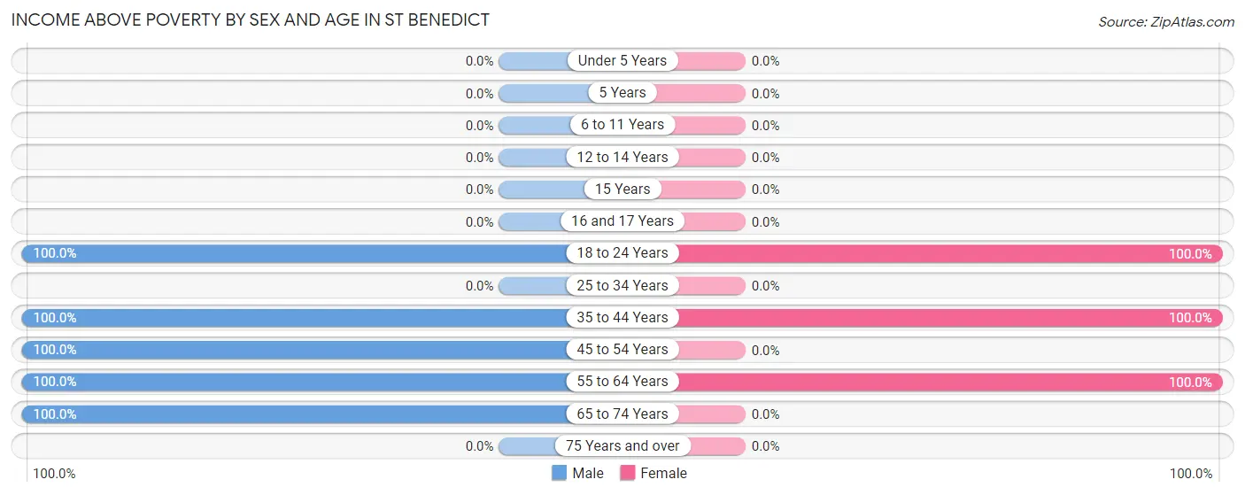 Income Above Poverty by Sex and Age in St Benedict