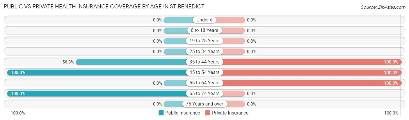 Public vs Private Health Insurance Coverage by Age in St Benedict