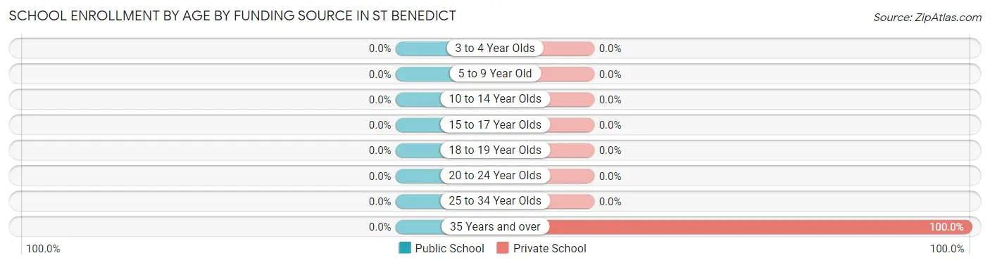 School Enrollment by Age by Funding Source in St Benedict