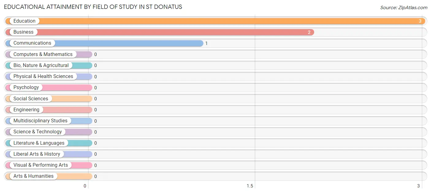 Educational Attainment by Field of Study in St Donatus