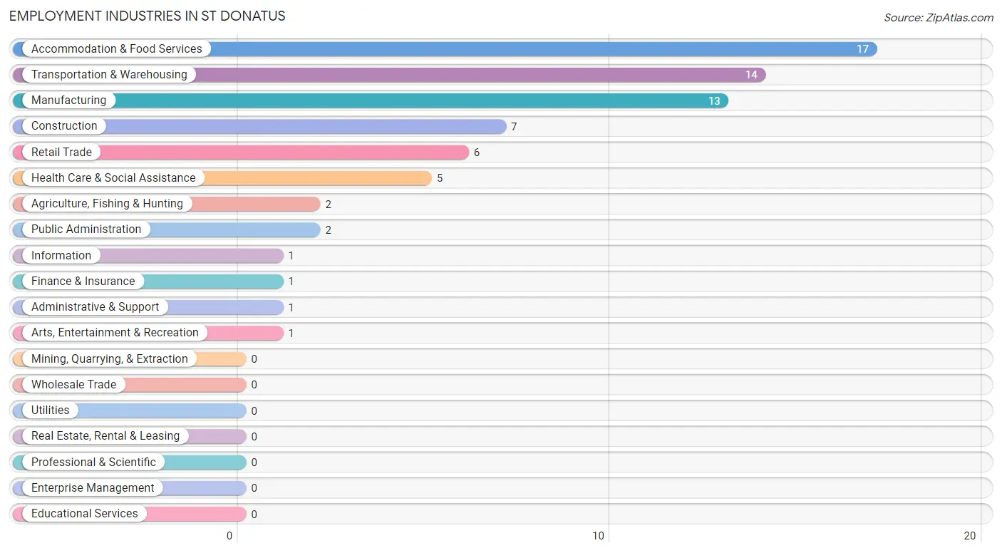 Employment Industries in St Donatus