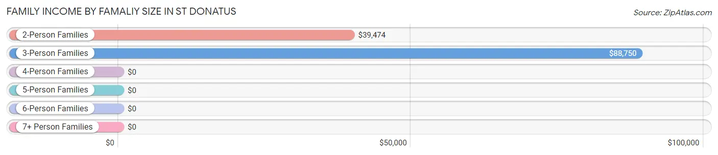 Family Income by Famaliy Size in St Donatus