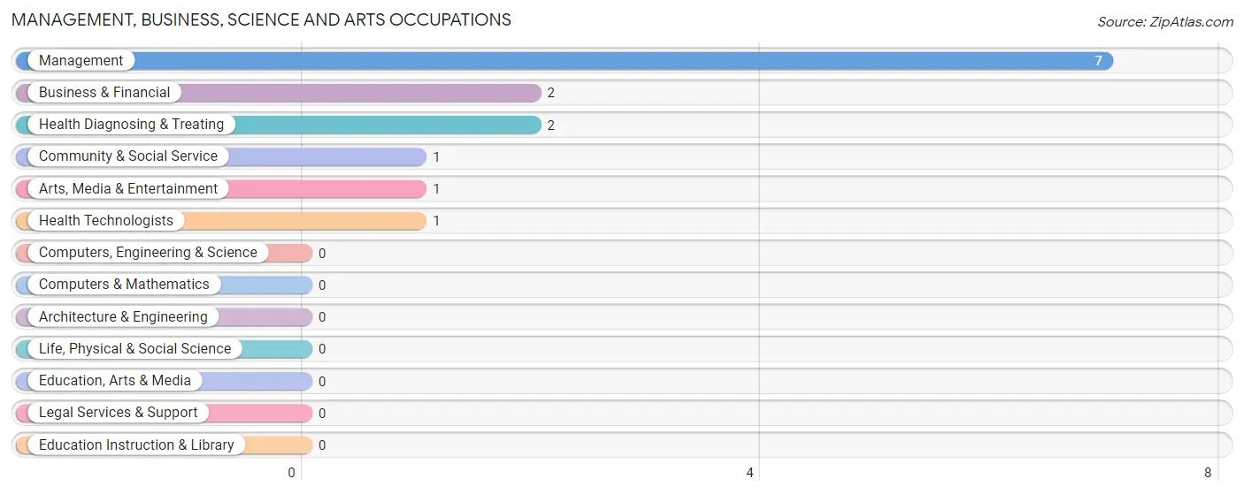 Management, Business, Science and Arts Occupations in St Donatus