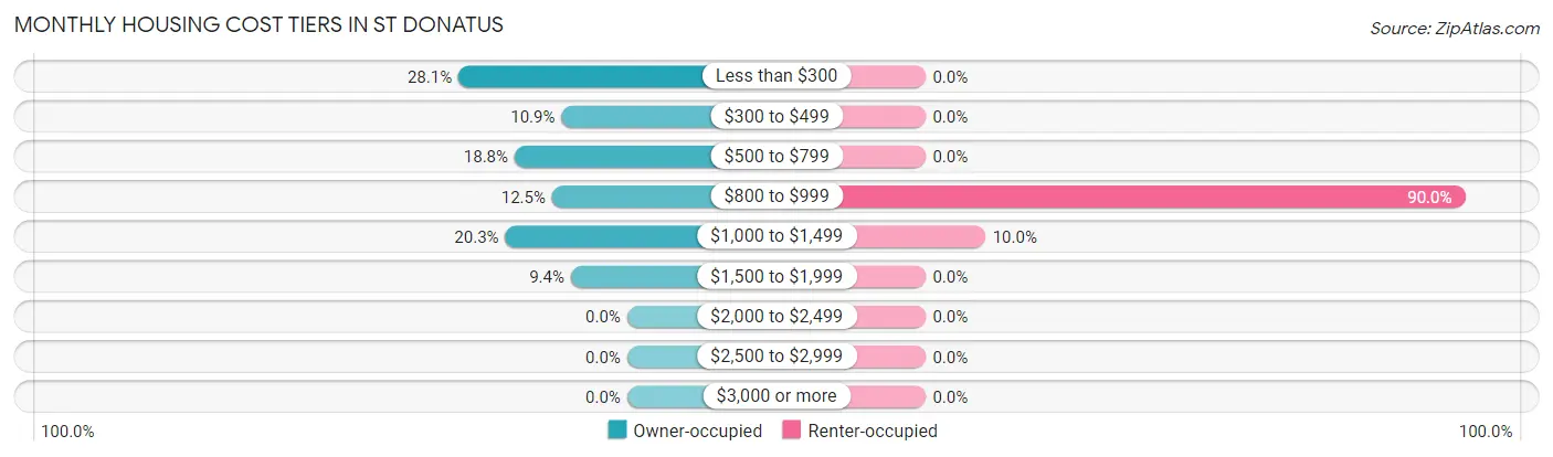 Monthly Housing Cost Tiers in St Donatus