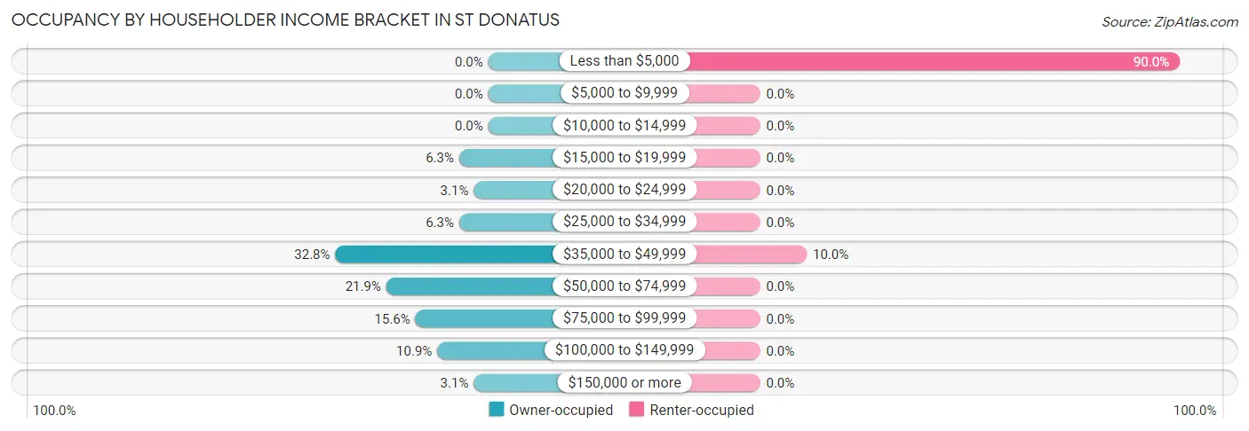 Occupancy by Householder Income Bracket in St Donatus