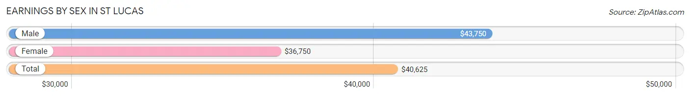 Earnings by Sex in St Lucas