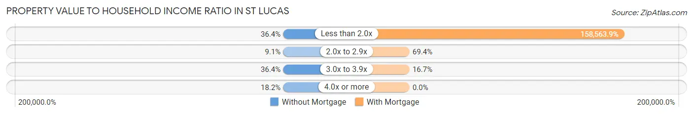 Property Value to Household Income Ratio in St Lucas