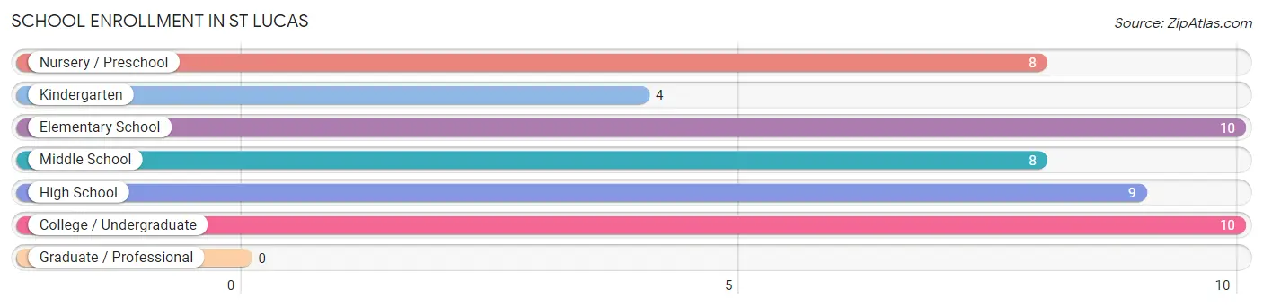 School Enrollment in St Lucas