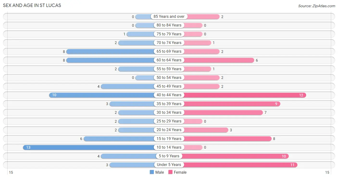 Sex and Age in St Lucas