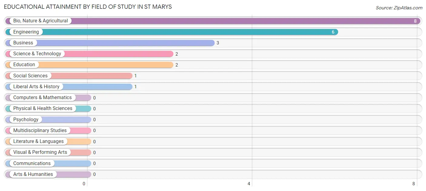 Educational Attainment by Field of Study in St Marys