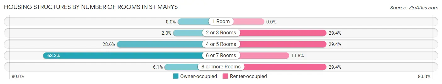 Housing Structures by Number of Rooms in St Marys