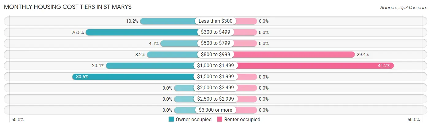 Monthly Housing Cost Tiers in St Marys