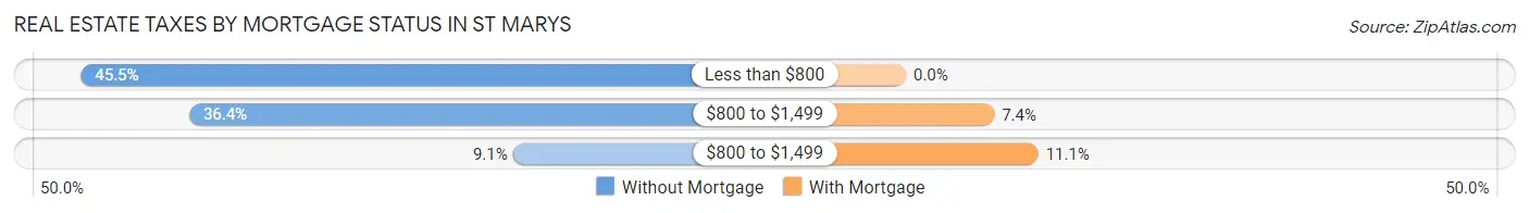 Real Estate Taxes by Mortgage Status in St Marys