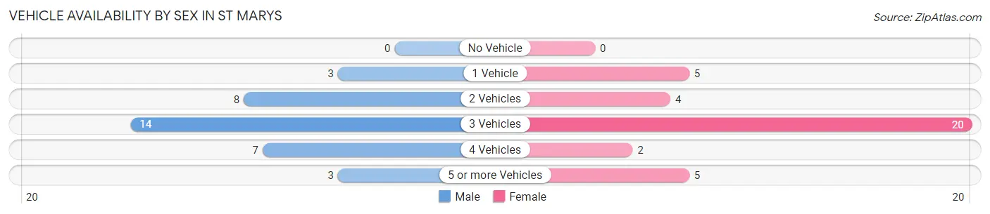 Vehicle Availability by Sex in St Marys