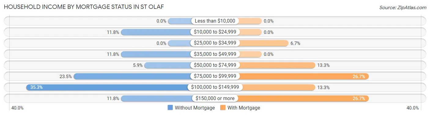 Household Income by Mortgage Status in St Olaf