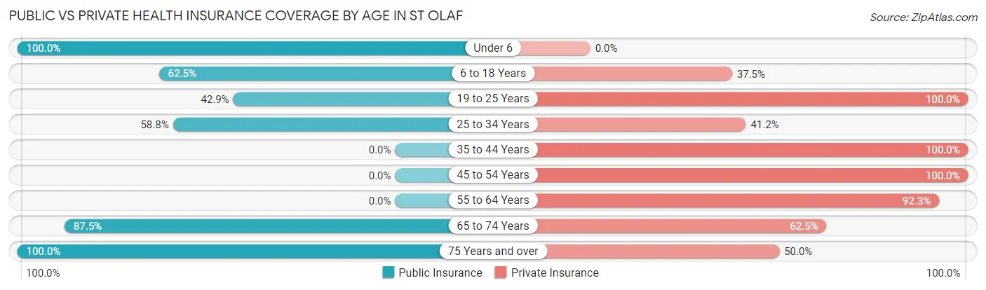 Public vs Private Health Insurance Coverage by Age in St Olaf
