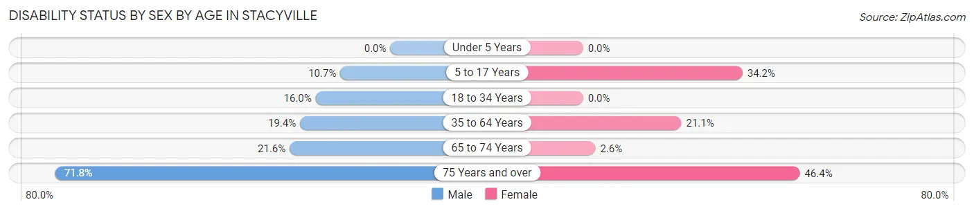 Disability Status by Sex by Age in Stacyville