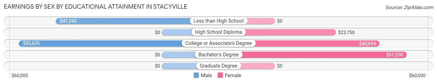 Earnings by Sex by Educational Attainment in Stacyville