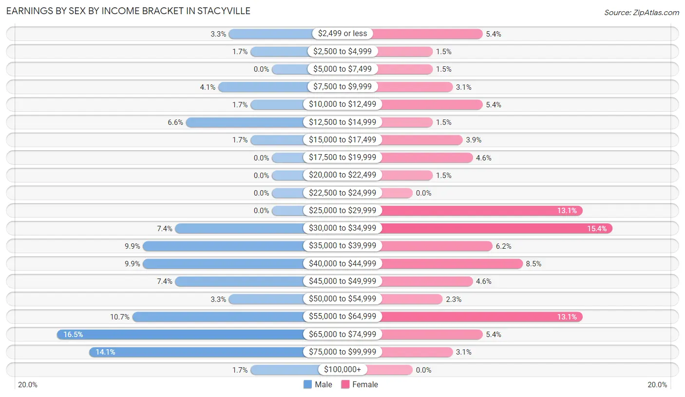 Earnings by Sex by Income Bracket in Stacyville