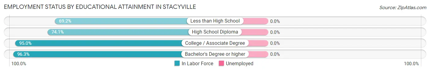 Employment Status by Educational Attainment in Stacyville