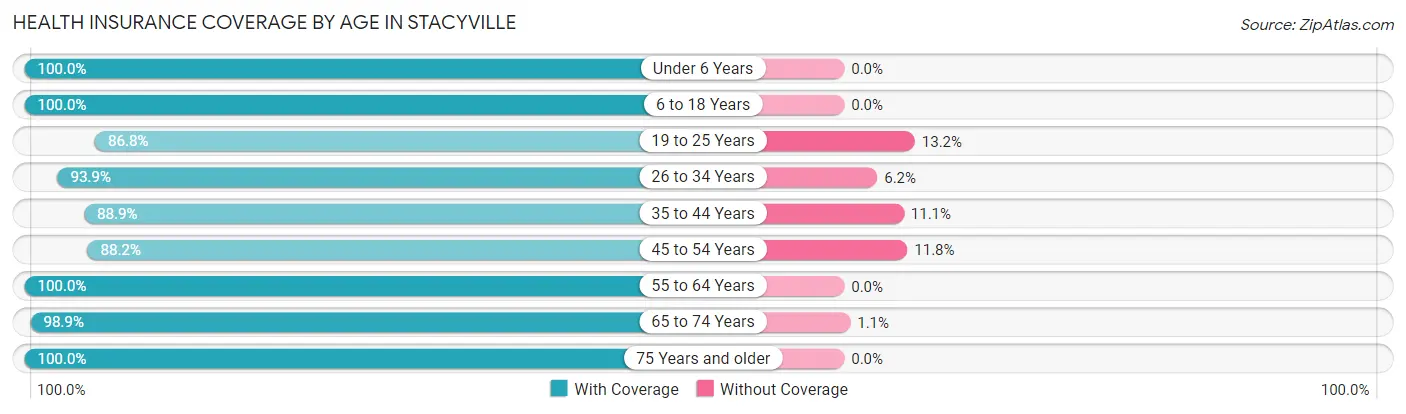 Health Insurance Coverage by Age in Stacyville