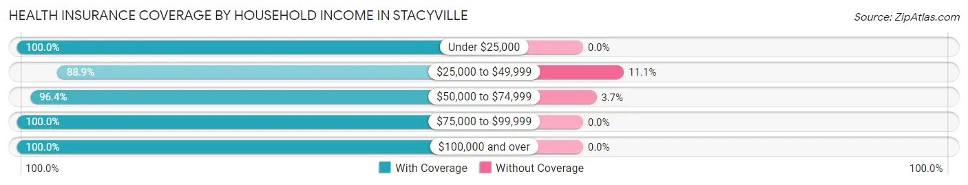 Health Insurance Coverage by Household Income in Stacyville