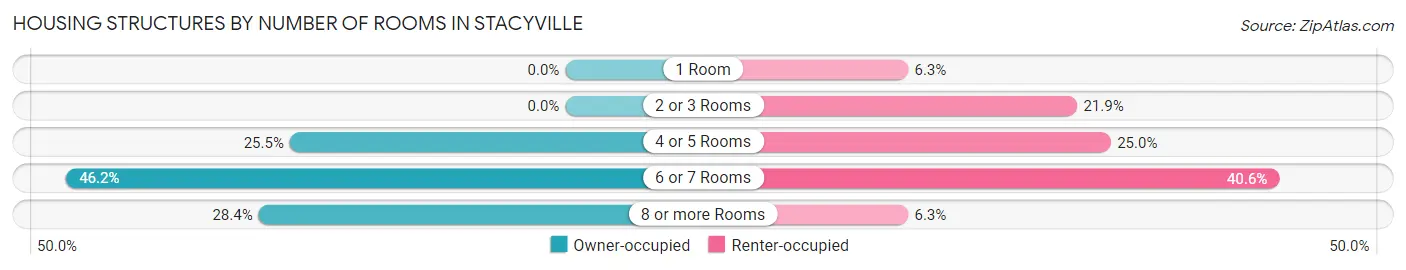 Housing Structures by Number of Rooms in Stacyville