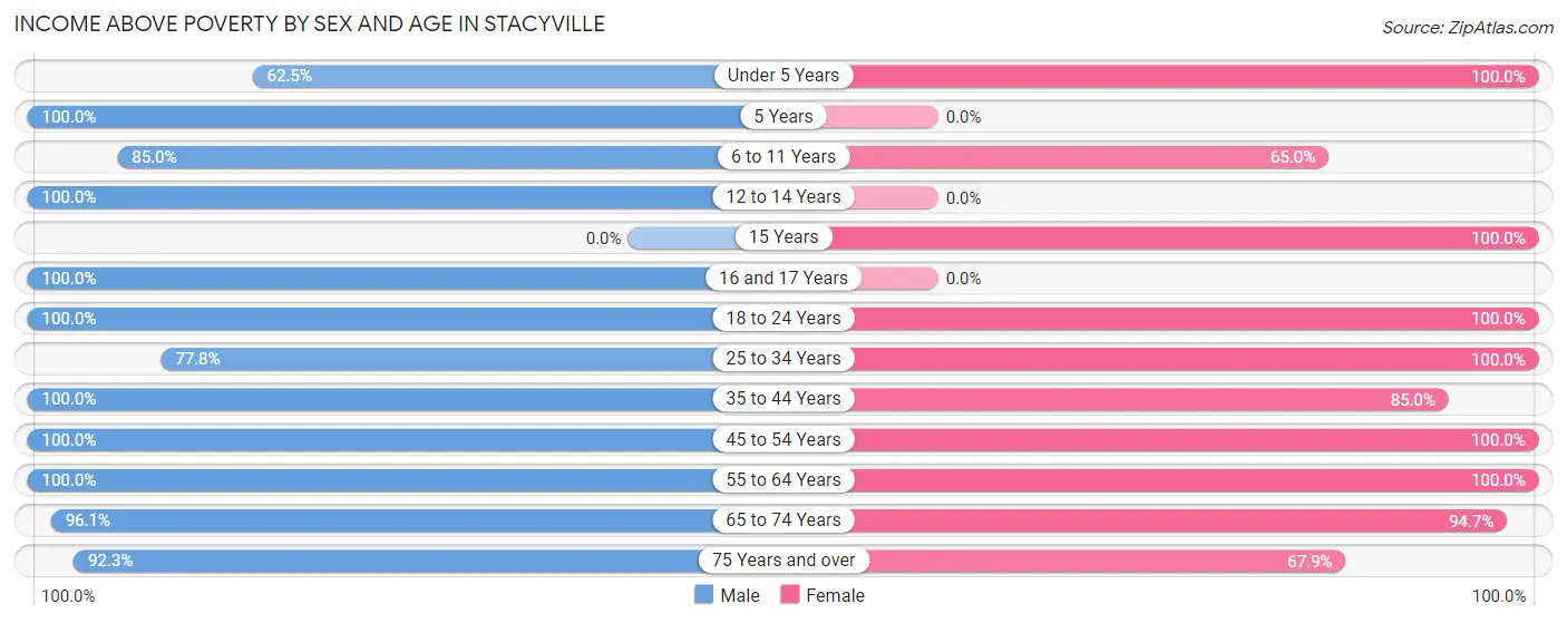 Income Above Poverty by Sex and Age in Stacyville