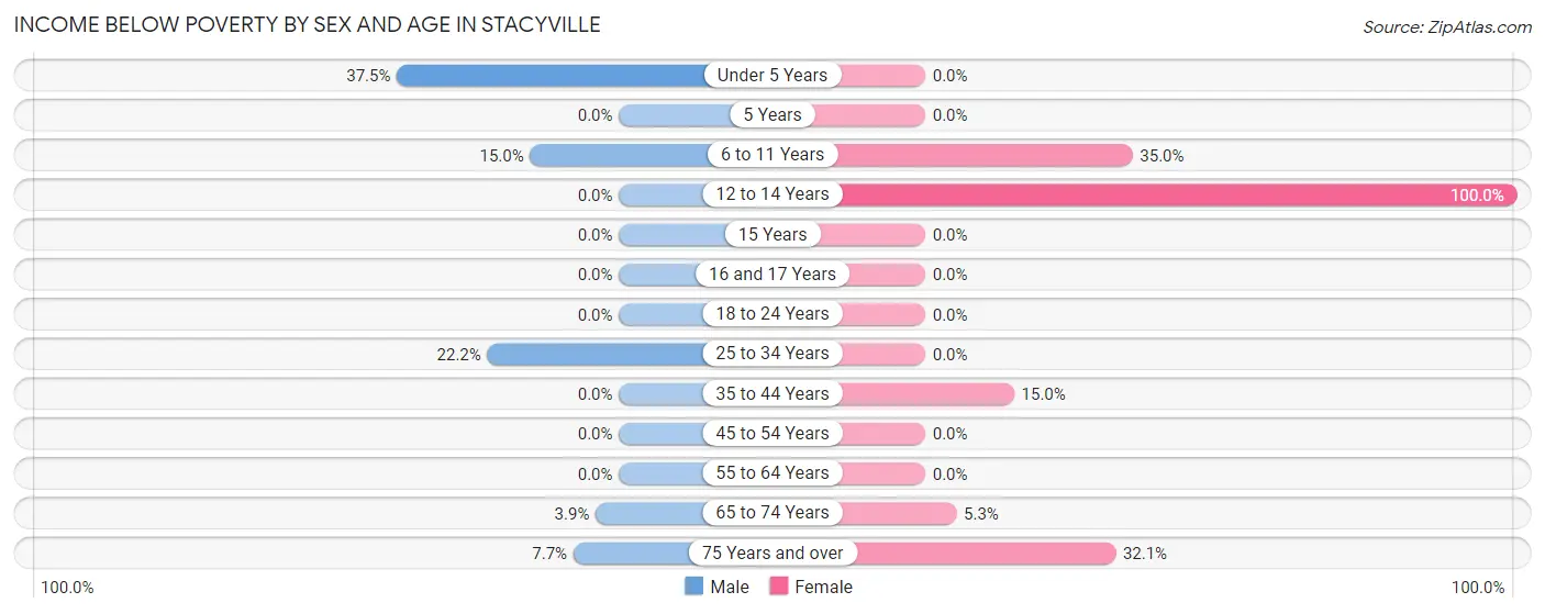Income Below Poverty by Sex and Age in Stacyville