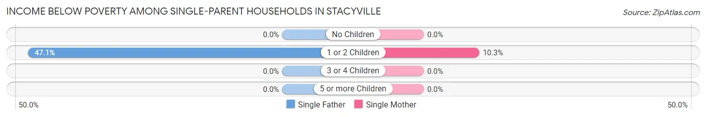 Income Below Poverty Among Single-Parent Households in Stacyville