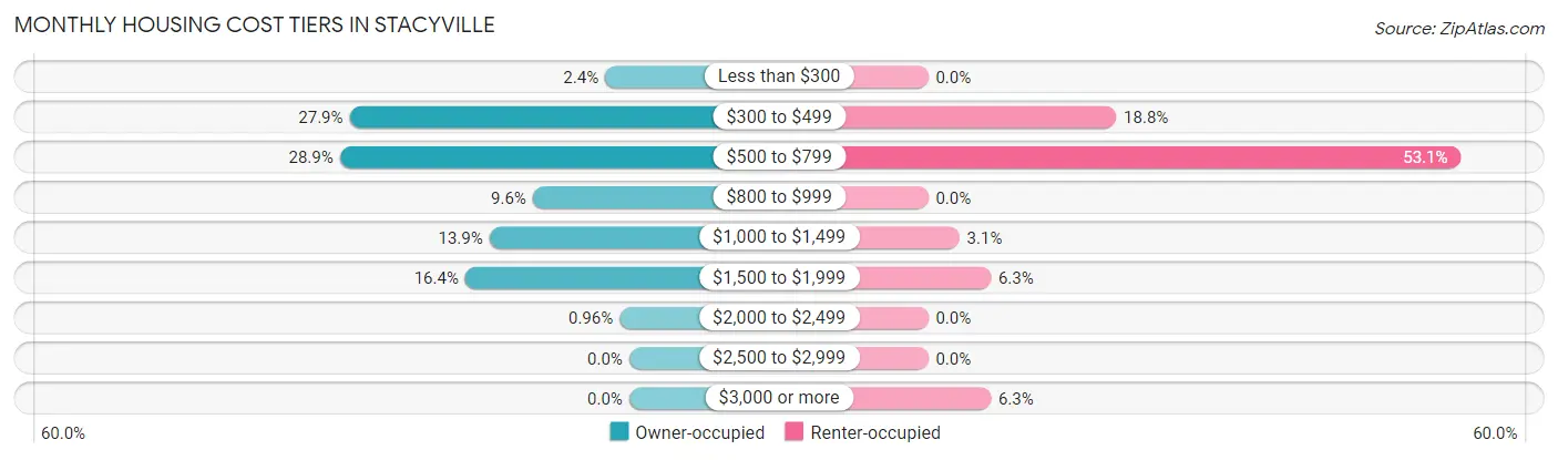 Monthly Housing Cost Tiers in Stacyville