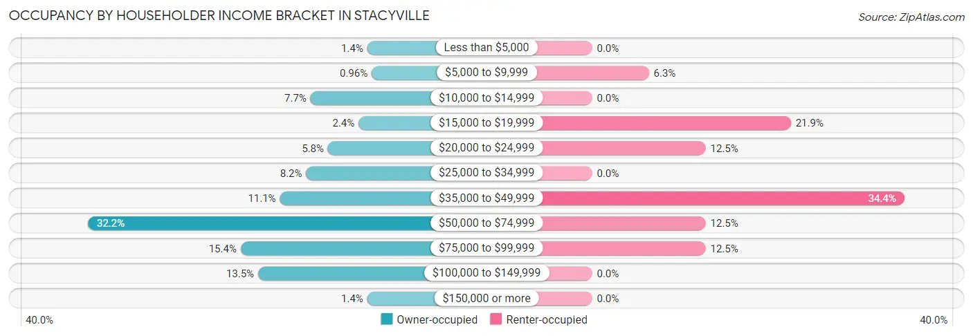 Occupancy by Householder Income Bracket in Stacyville
