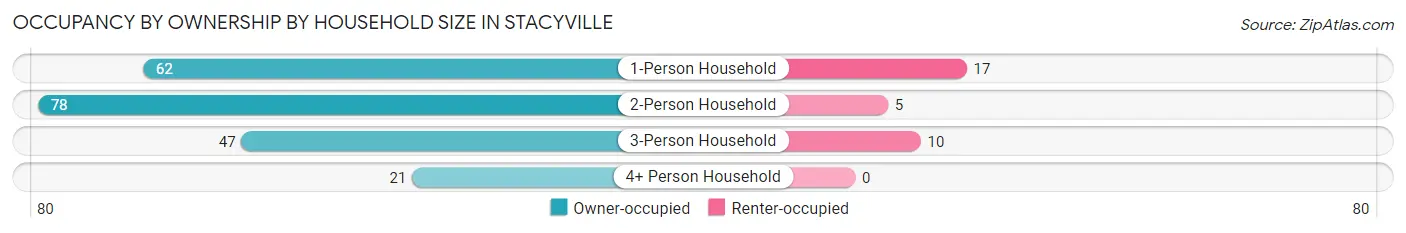 Occupancy by Ownership by Household Size in Stacyville