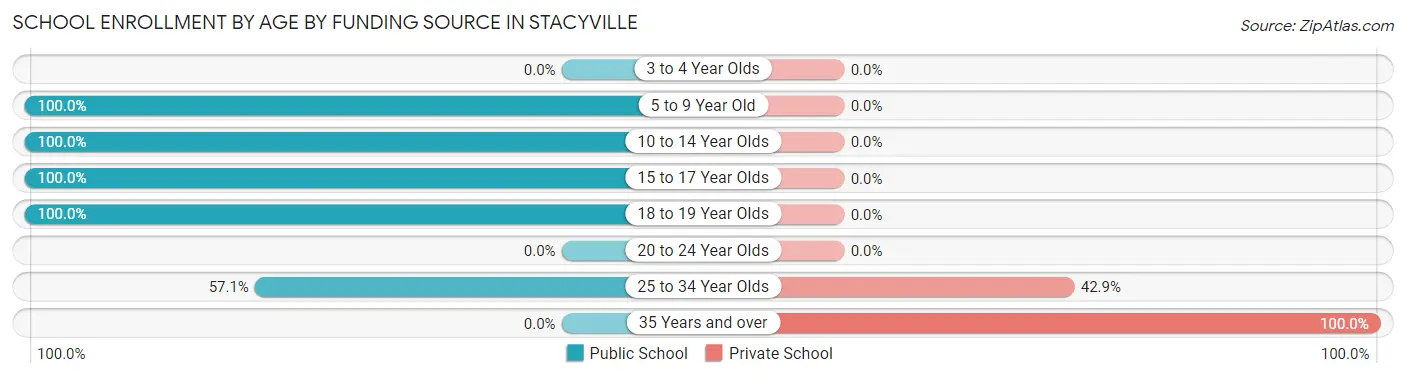 School Enrollment by Age by Funding Source in Stacyville