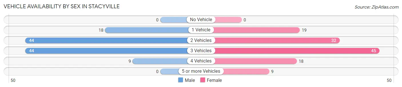 Vehicle Availability by Sex in Stacyville