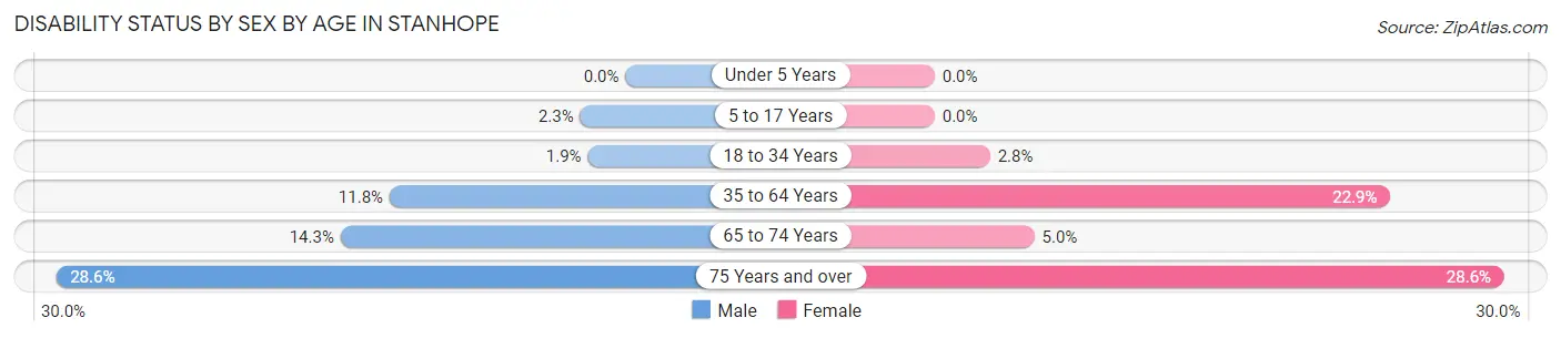 Disability Status by Sex by Age in Stanhope