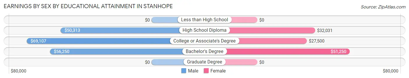 Earnings by Sex by Educational Attainment in Stanhope
