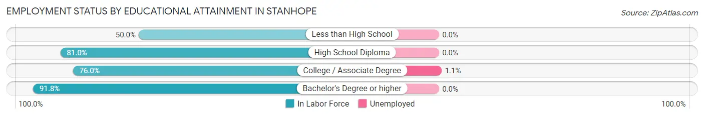 Employment Status by Educational Attainment in Stanhope