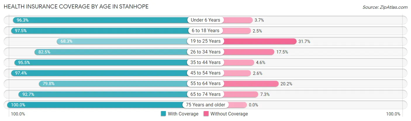 Health Insurance Coverage by Age in Stanhope