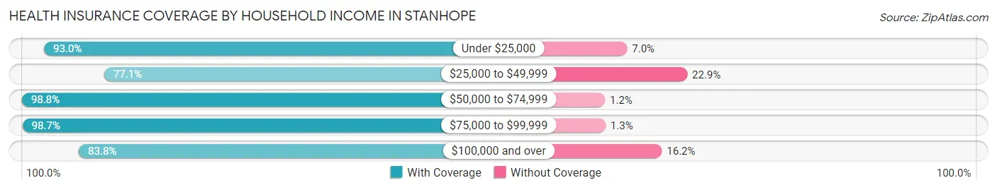 Health Insurance Coverage by Household Income in Stanhope