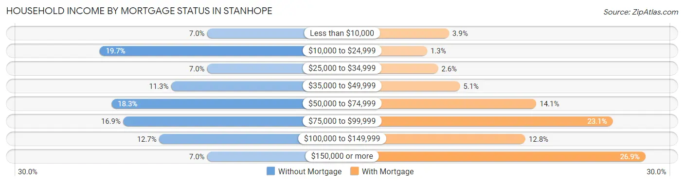 Household Income by Mortgage Status in Stanhope