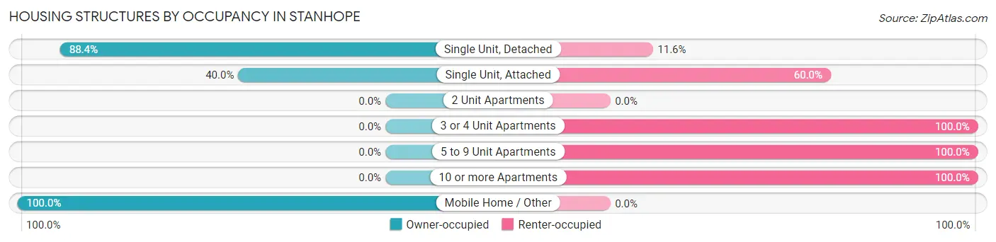 Housing Structures by Occupancy in Stanhope