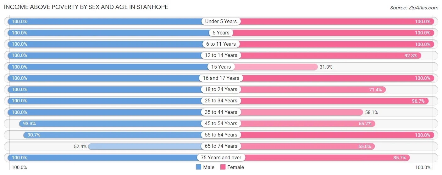 Income Above Poverty by Sex and Age in Stanhope