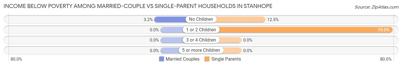 Income Below Poverty Among Married-Couple vs Single-Parent Households in Stanhope