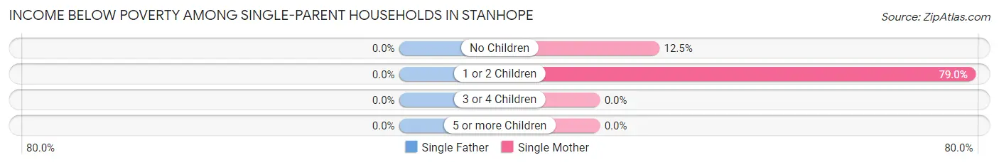Income Below Poverty Among Single-Parent Households in Stanhope