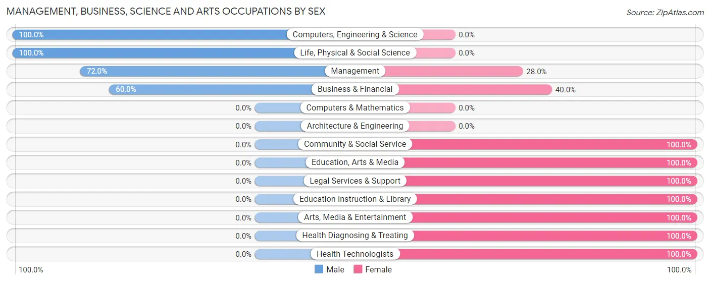 Management, Business, Science and Arts Occupations by Sex in Stanhope