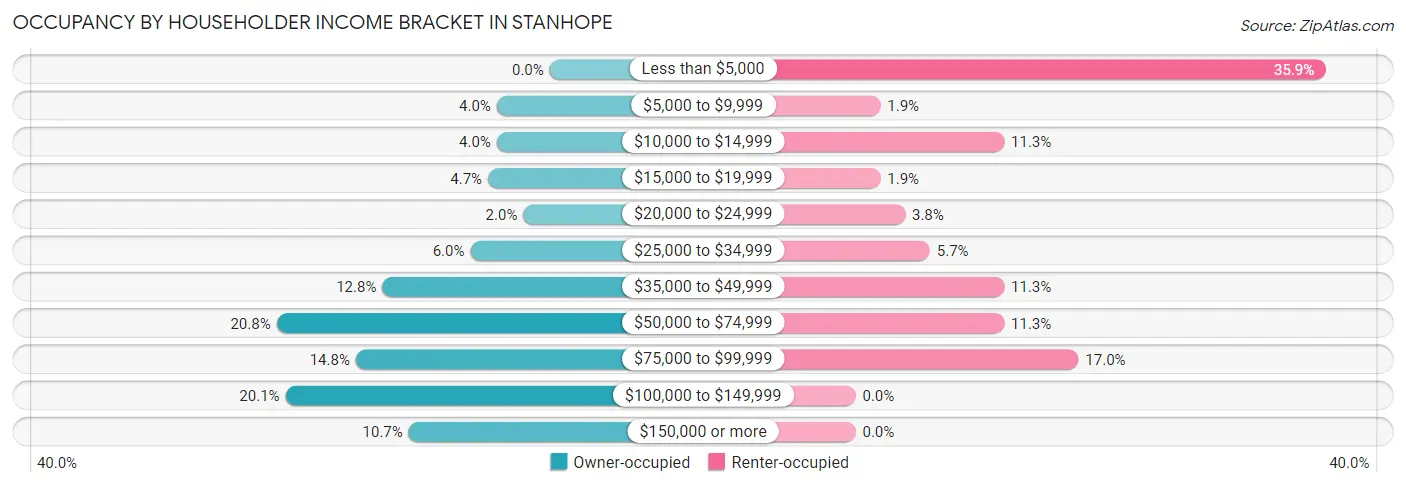 Occupancy by Householder Income Bracket in Stanhope